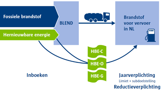 Afbeelding Hernieuwbare Brandstof Eenheden proces